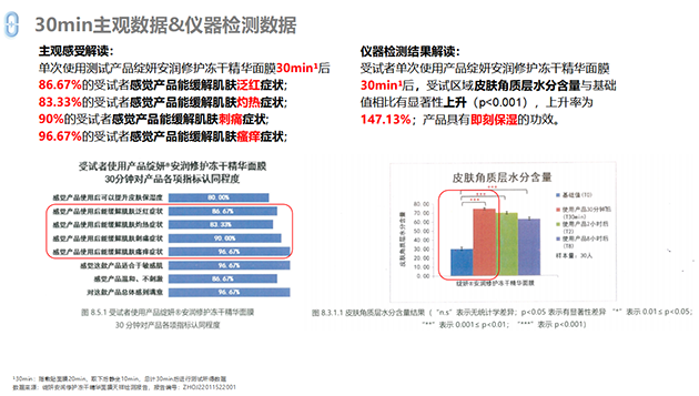 Third-party Test Report of Zhanyan An Run Repair Freeze-dried Essence Mask