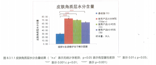Third-party test data of instant moisturizing of Zhanyan freeze-dried mask