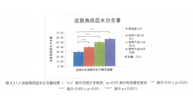 Third-party test data of long-lasting moisturizing of Zhanyan freeze-dried mask
